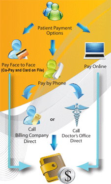 Patient Payments Made Easy