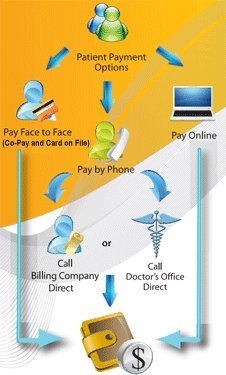 payments patient easy made